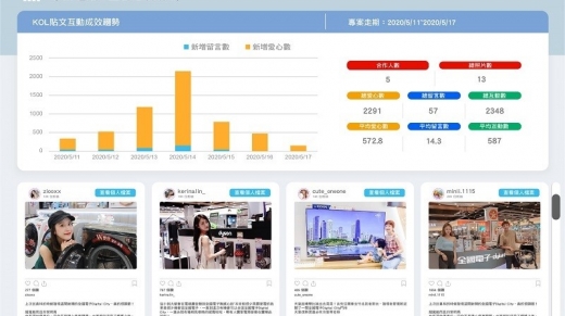 專案進度、互動趨勢分析