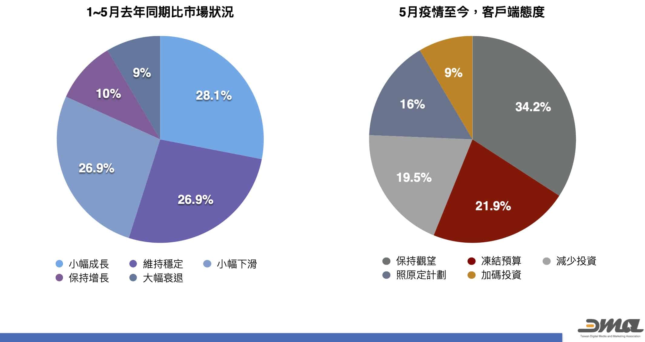 DMA市場趨勢分析「2021疫情下的台灣數位行銷市場調查」