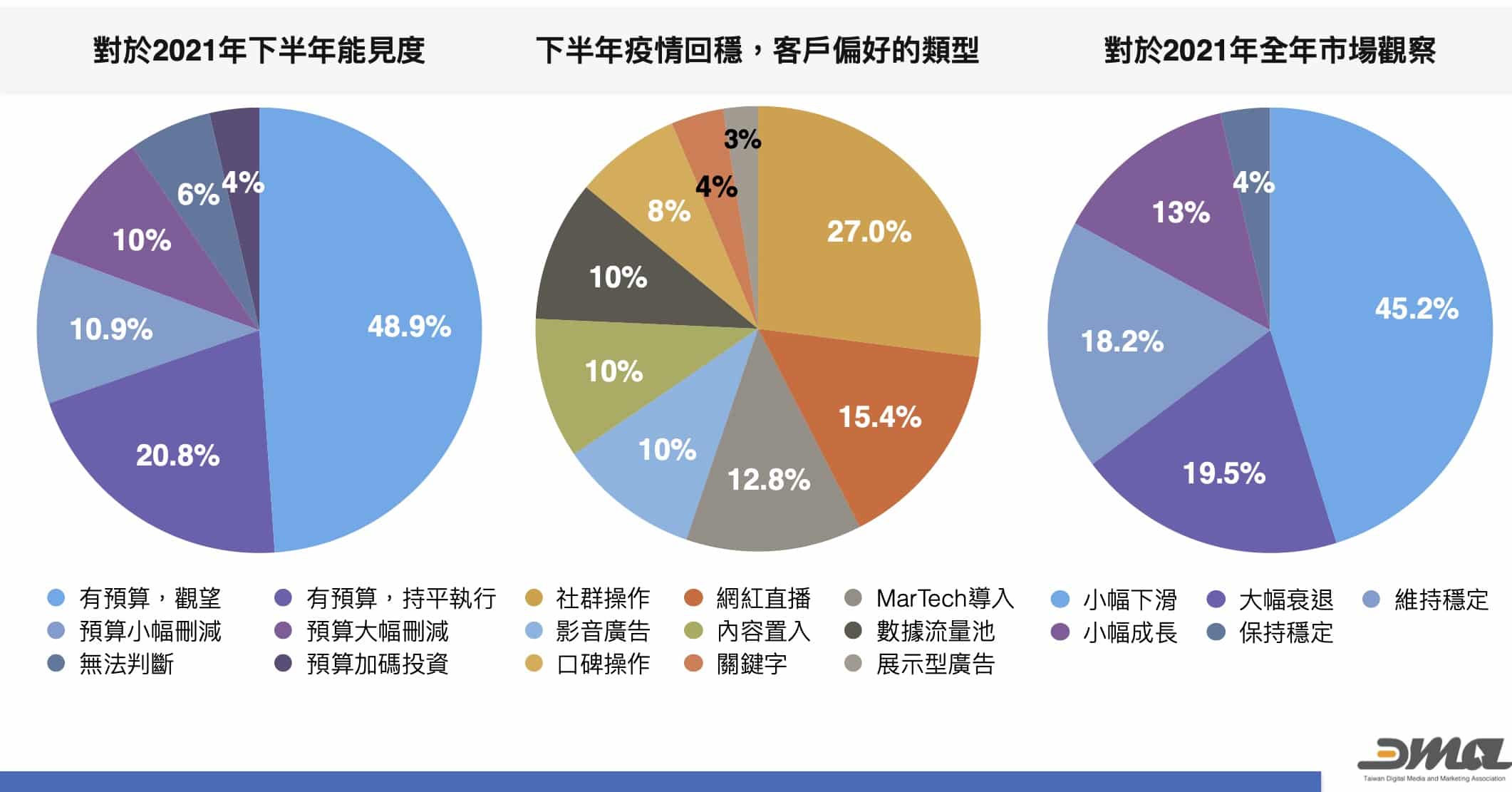 DMA市場趨勢分析「2021疫情下的台灣數位行銷市場調查」