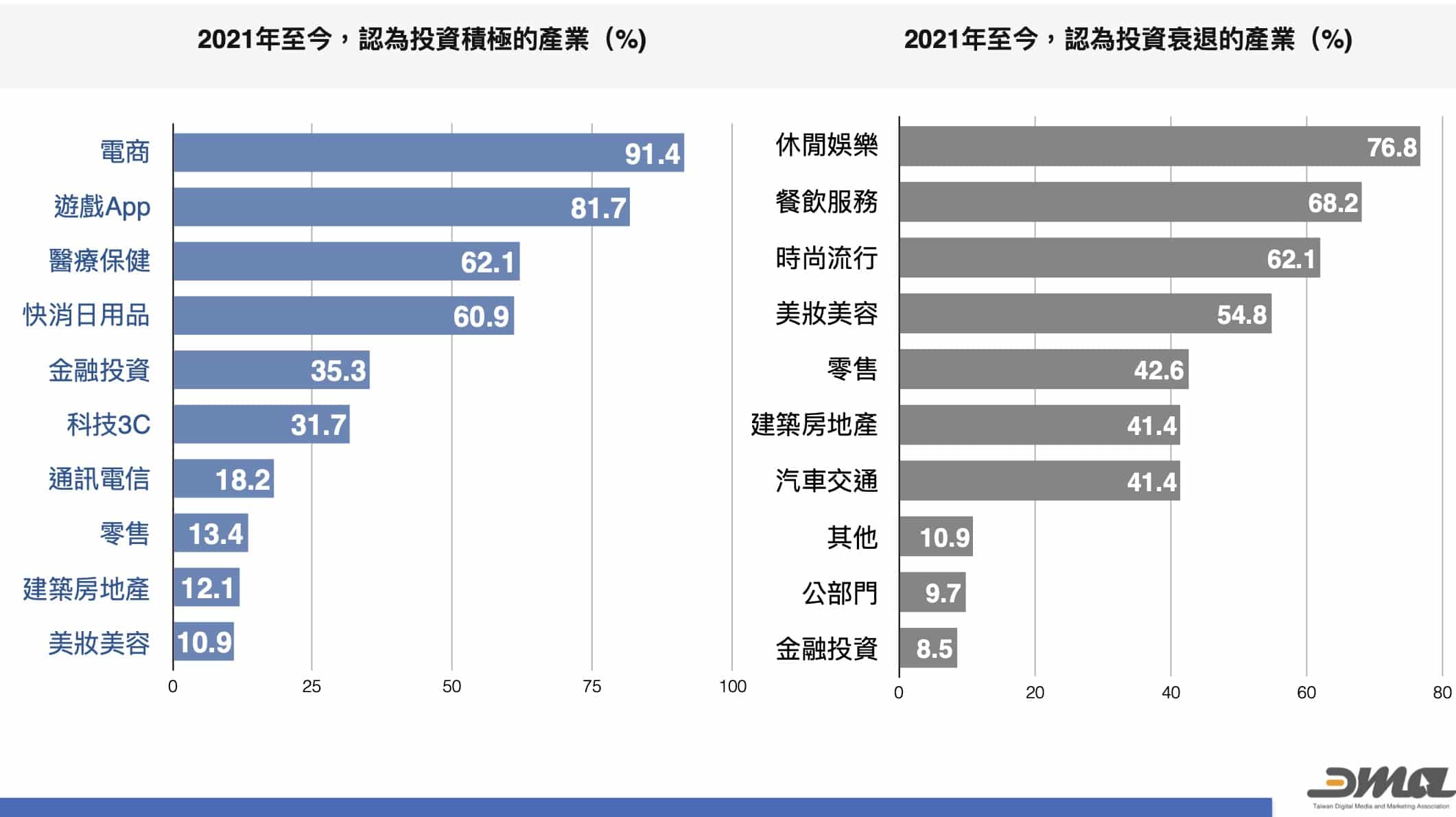 DMA市場趨勢分析「2021疫情下的台灣數位行銷市場調查」