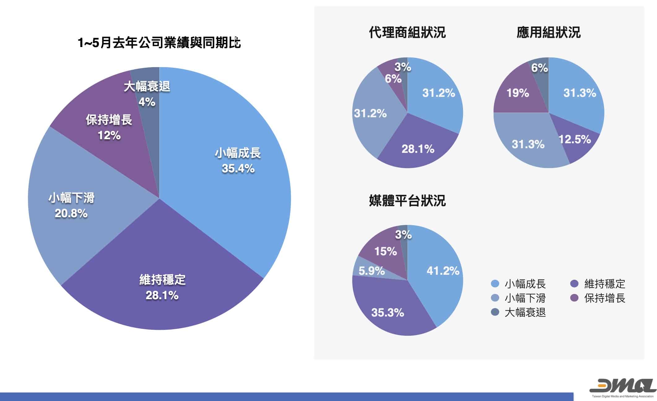 DMA市場趨勢分析「2021疫情下的台灣數位行銷市場調查」