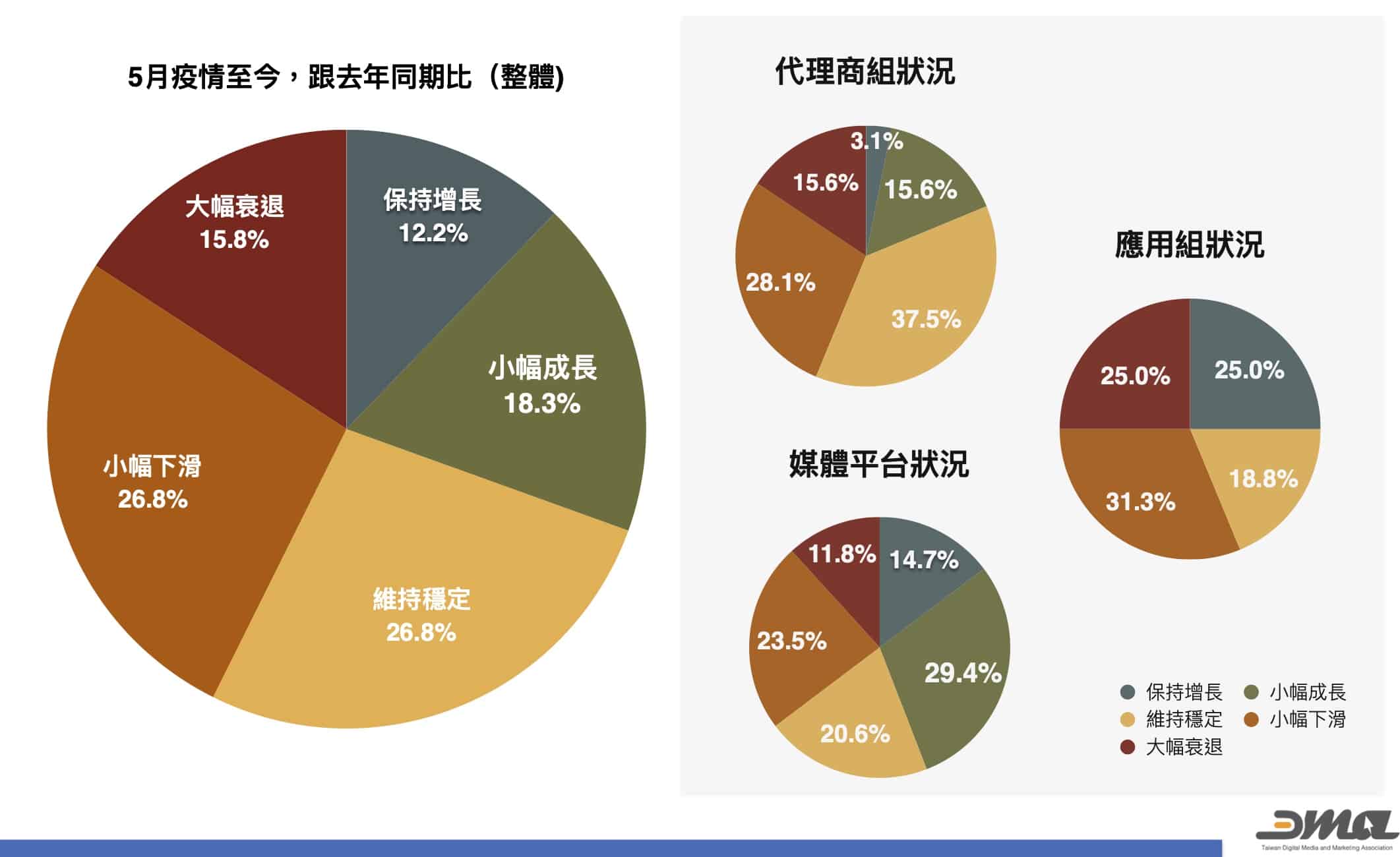 DMA市場趨勢分析「2021疫情下的台灣數位行銷市場調查」