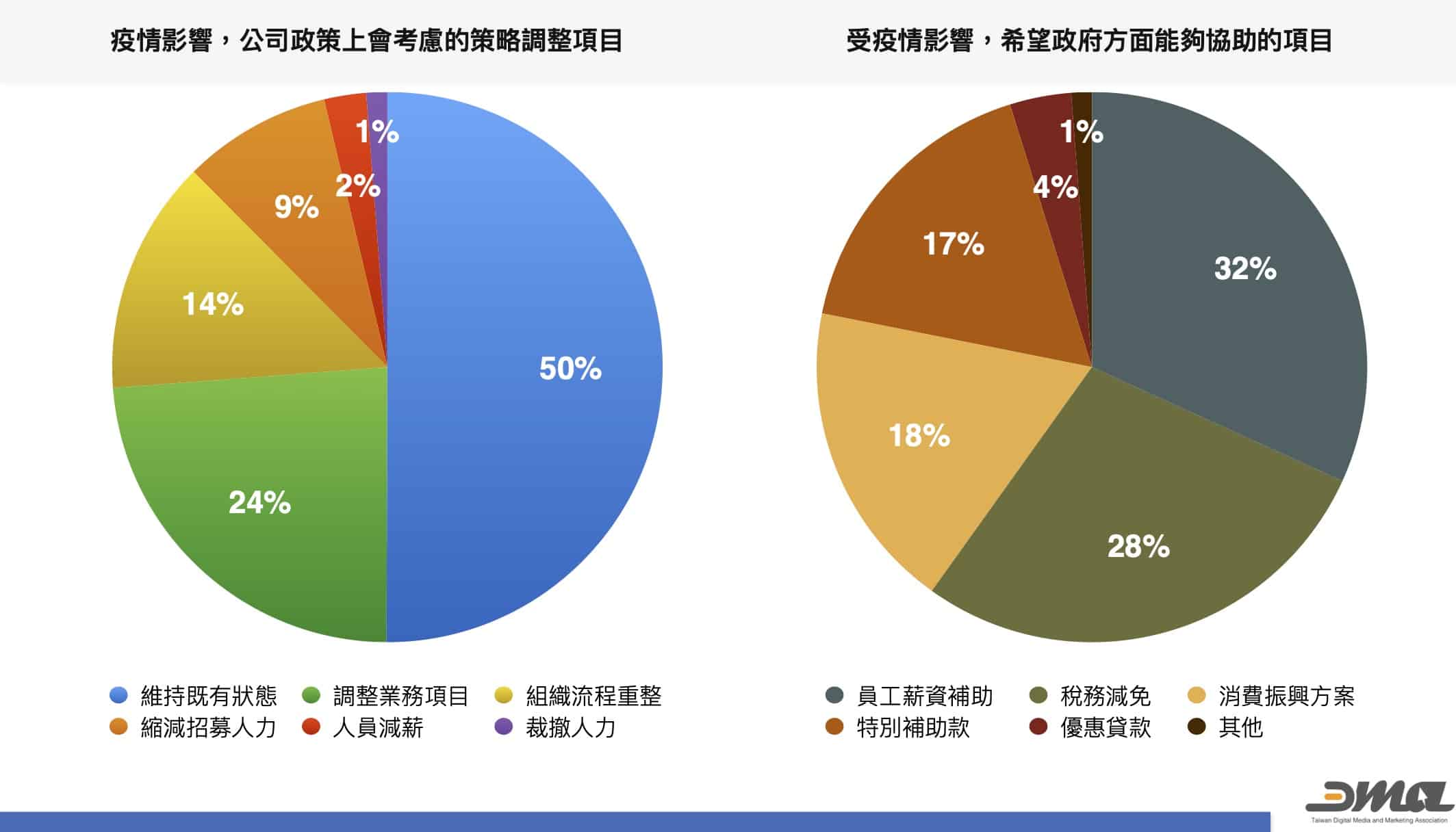 DMA市場趨勢分析「2021疫情下的台灣數位行銷市場調查」