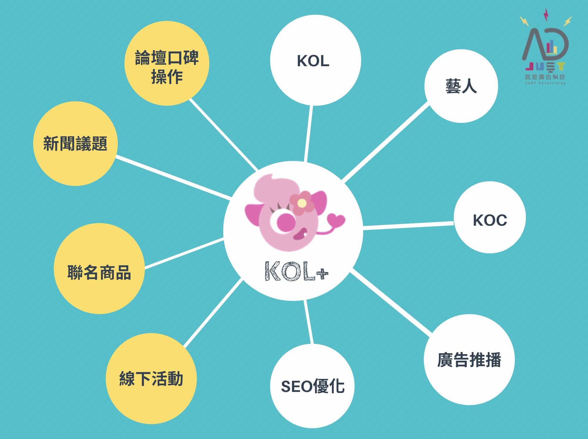 網紅行銷放大術！「KOL+」策略，助攻品牌全通路流量（下篇）