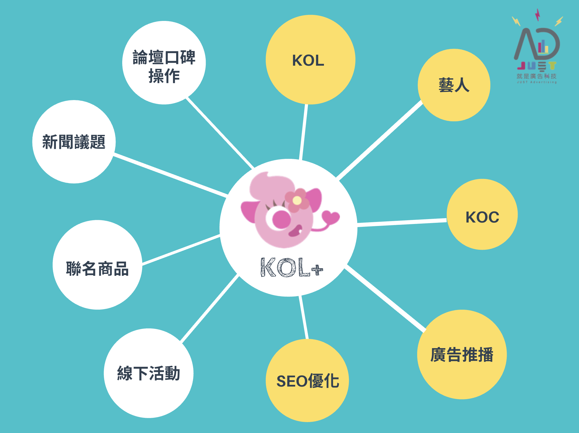 網紅行銷放大術！「KOL+」策略，助攻品牌全通路流量（上篇）