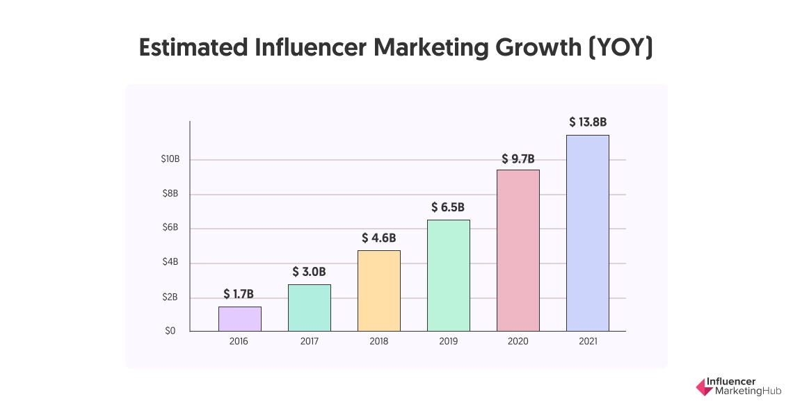 Influencer Marketing Hub 全球網紅行銷市況分析「2021年影響者營銷狀況：基準報告」