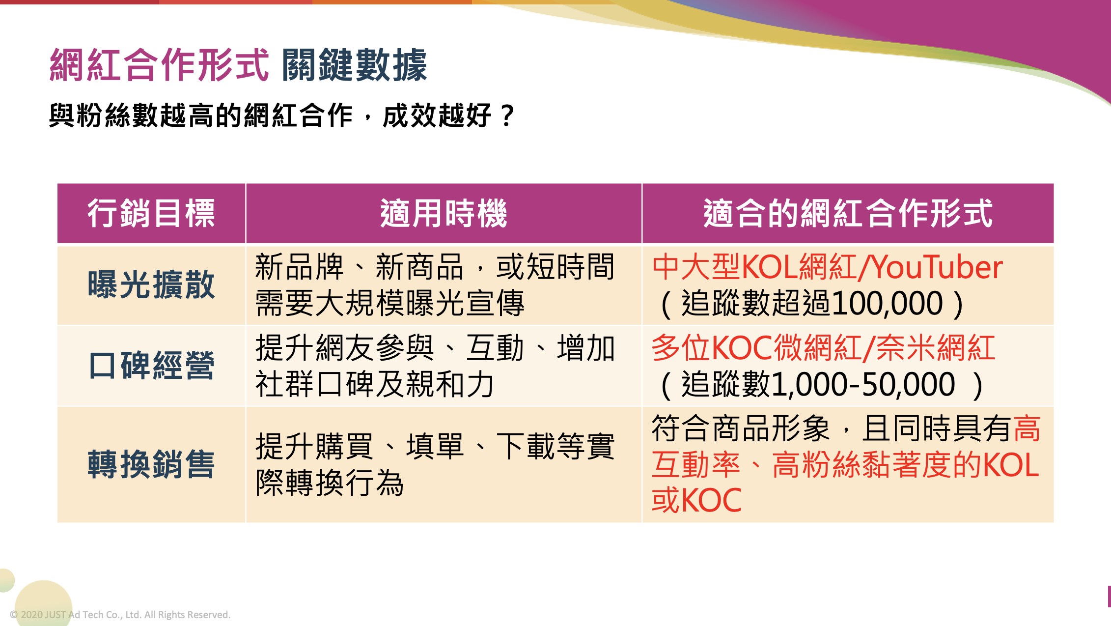 掌握網紅行銷關鍵數據，三大行銷人必知指標Q&A