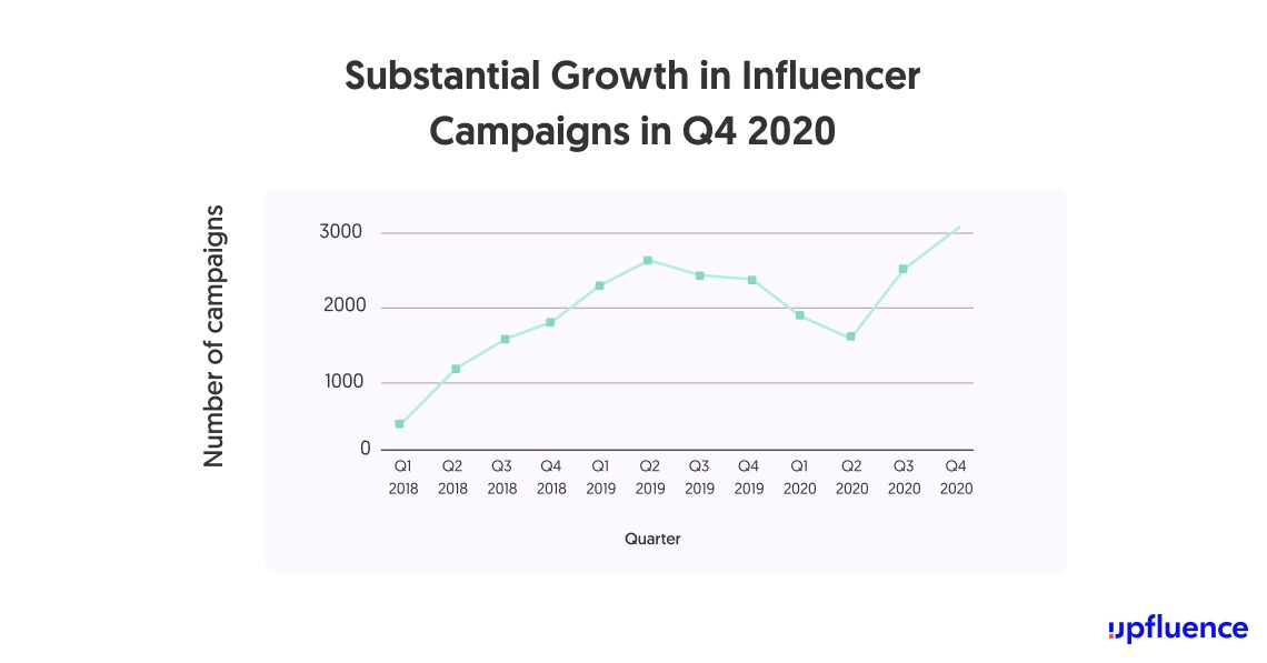 Influencer Marketing Hub 全球網紅行銷市況分析「2021年影響者營銷狀況：基準報告」