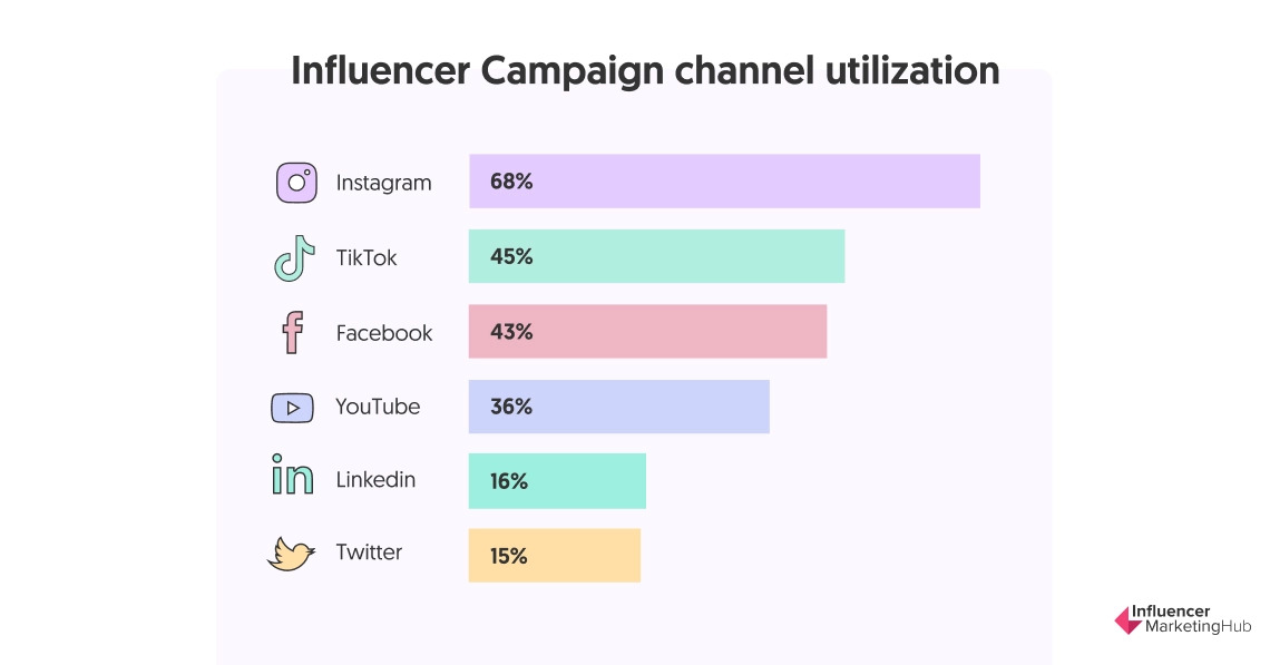 Influencer Marketing Hub 全球網紅行銷市況分析「2021年影響者營銷狀況：基準報告」