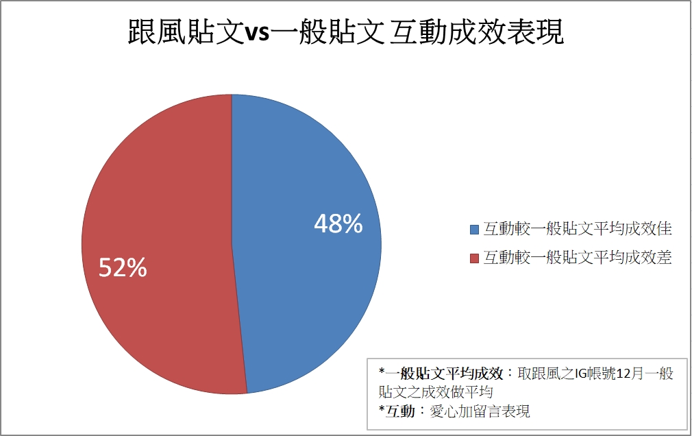 王力宏與李靚蕾事件，IG跟風貼文數據大剖析