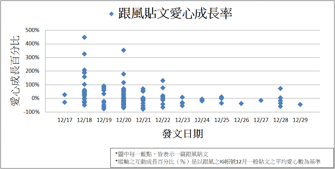 王力宏與李靚蕾事件，IG跟風貼文數據大剖析