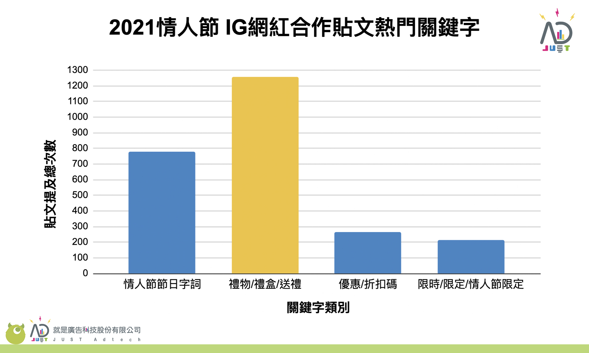 佈局三大情人節檔期，JustAD「AI社群關鍵字分析系統」IG行銷數據大揭秘！