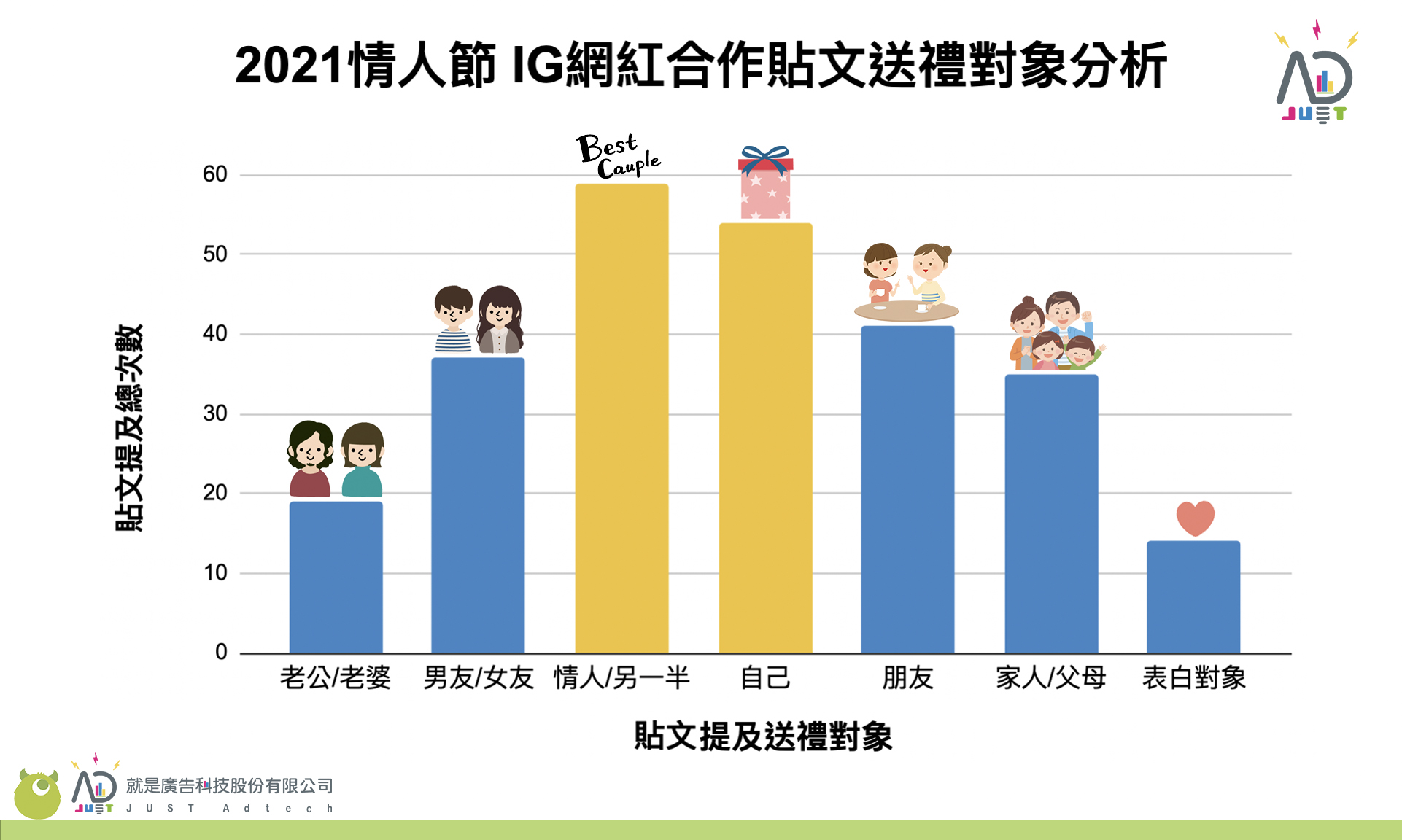 佈局三大情人節檔期，JustAD「AI社群關鍵字分析系統」IG行銷數據大揭秘！