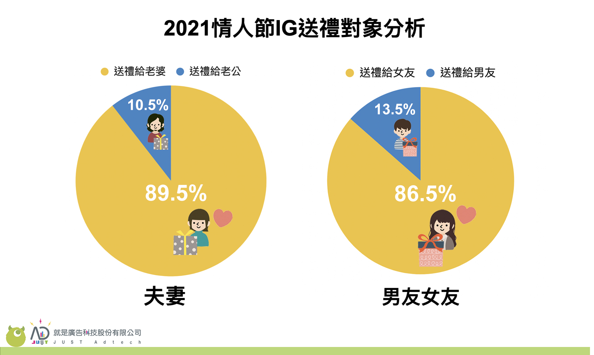 佈局三大情人節檔期，JustAD「AI社群關鍵字分析系統」IG行銷數據大揭秘！