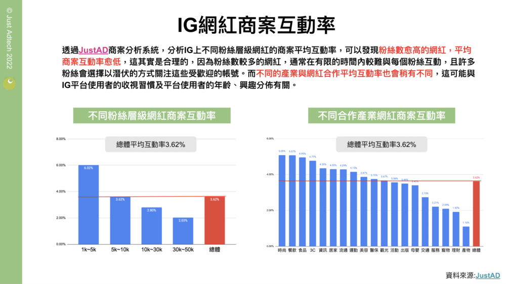 JustAD 2022【Instagram網紅行銷產業趨勢報告書】重磅登場！