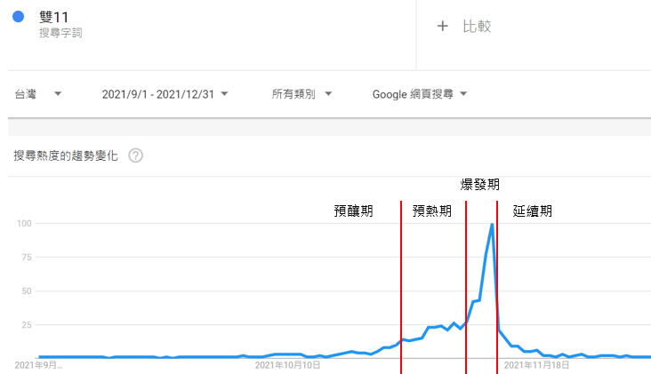 完整規劃全波段雙 11 檔期促銷