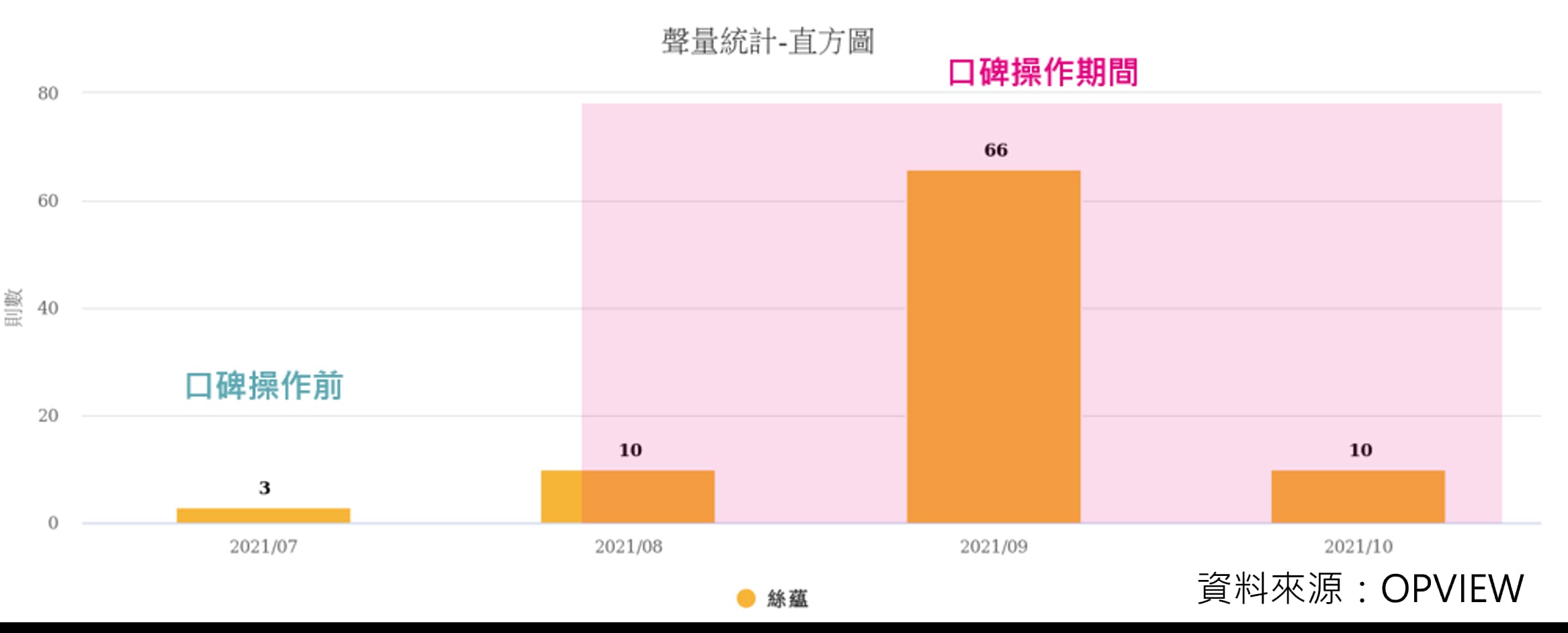 口碑操作期間，聲量顯著上升