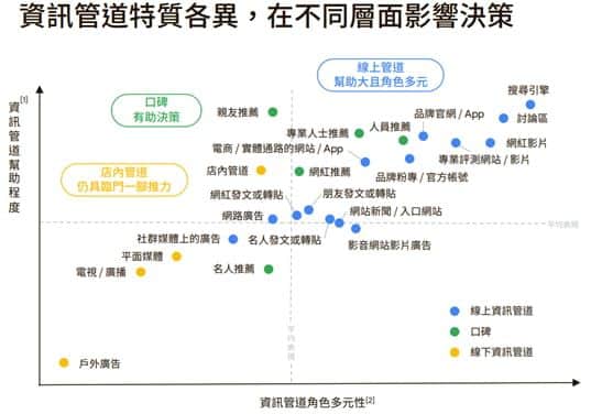 各資訊管道對購買決策的幫助程度