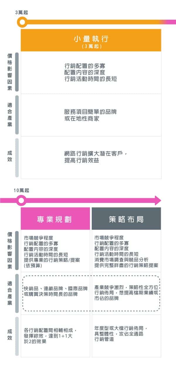 行銷服務費用，包含網紅行銷、數位廣告、口碑操作、新聞廣編、創意包裝等