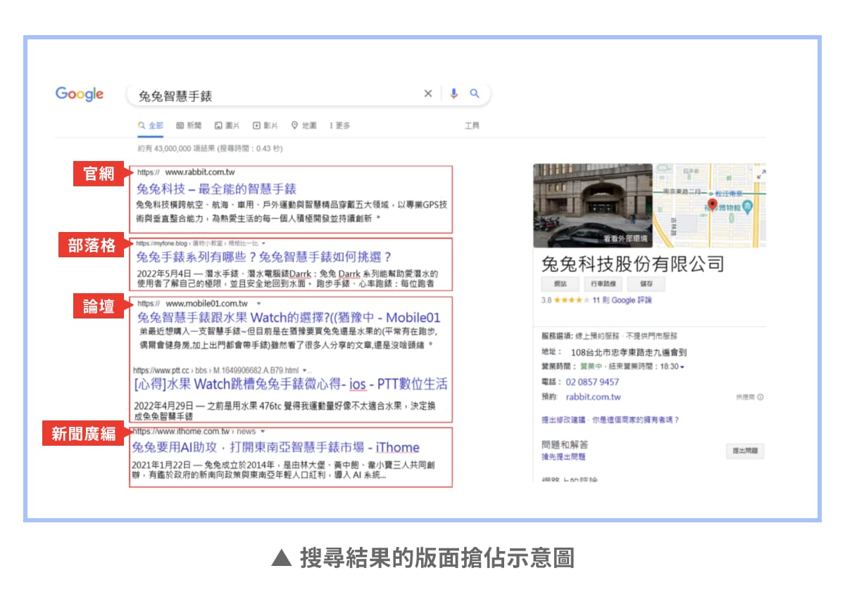版面搶佔搜尋結果示意圖