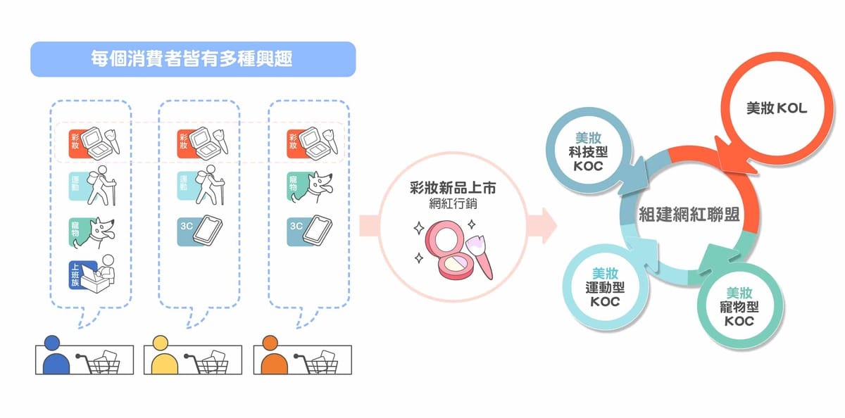 網紅聯盟策略簡易示意圖