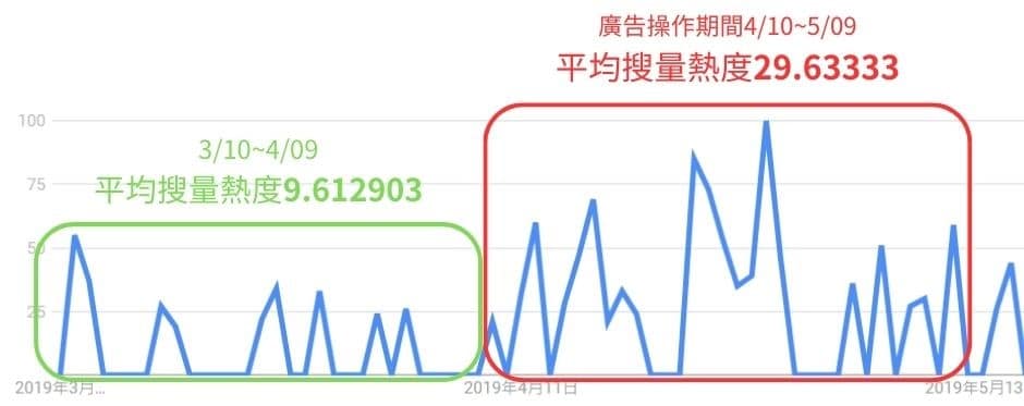 一張折線圖。內容為Google trends上的搜量數據