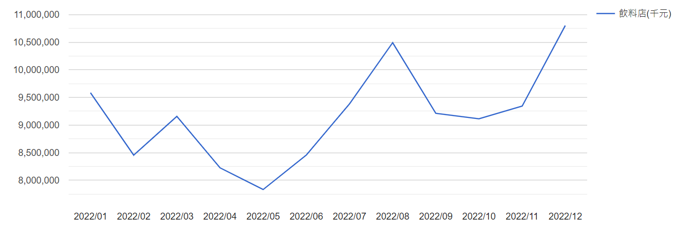 一張折線圖，內容為中華民國經濟部統計處統計之中華民國2022年飲料行業每月營業額