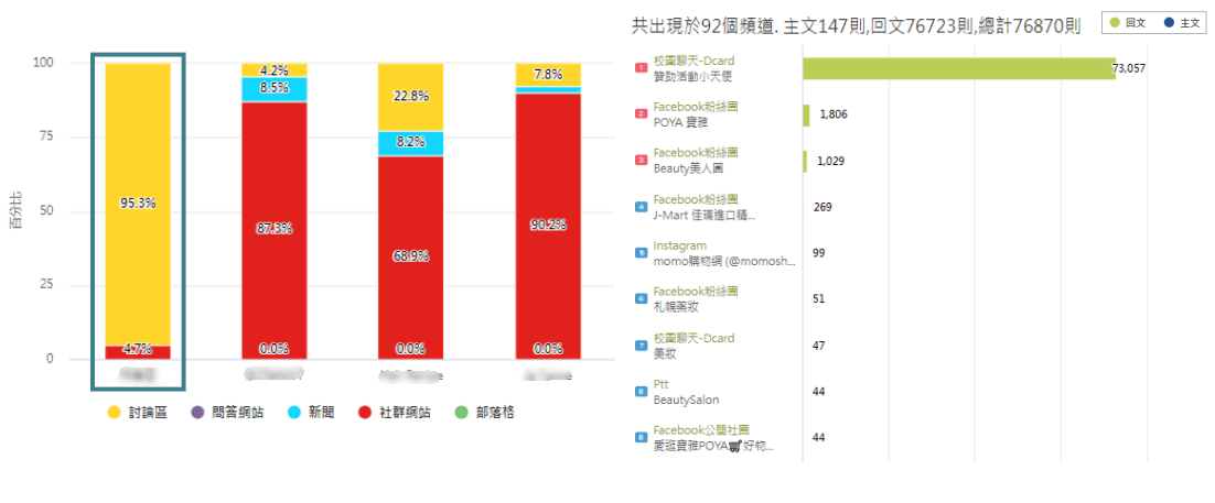 論壇口碑頻道分布