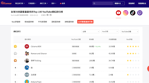 NoxInfluencer中可以免費查看排行榜